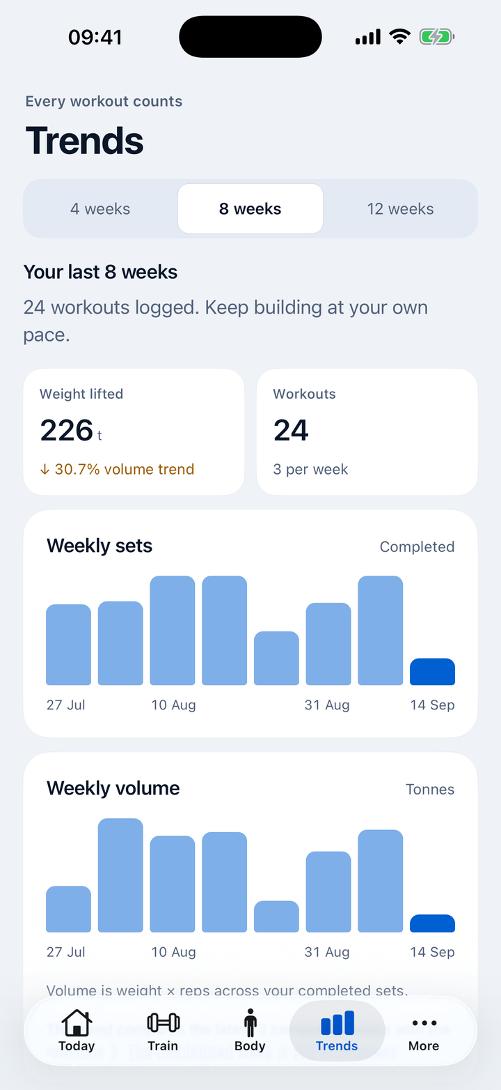 Fitaio’s Trends screen with weekly volume and workout charts